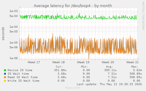 Average latency for /dev/loop4