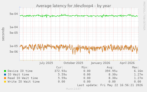 Average latency for /dev/loop4