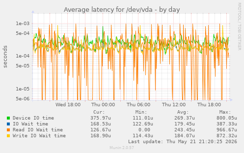 Average latency for /dev/vda