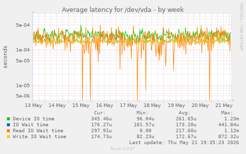 Average latency for /dev/vda