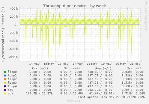 Throughput per device