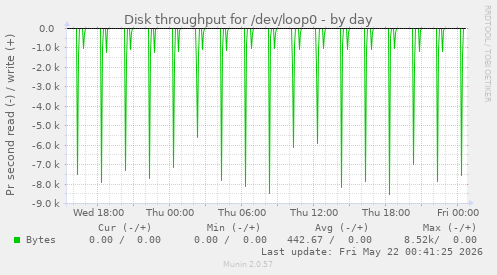 Disk throughput for /dev/loop0