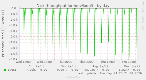 Disk throughput for /dev/loop3