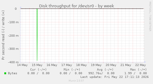 Disk throughput for /dev/sr0
