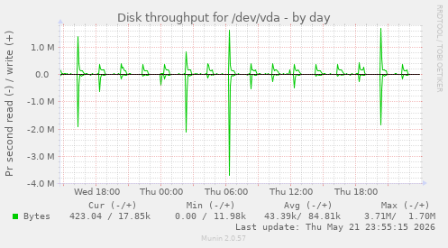 Disk throughput for /dev/vda