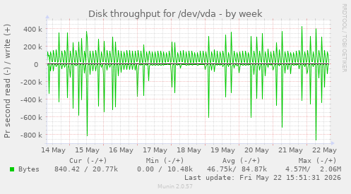Disk throughput for /dev/vda