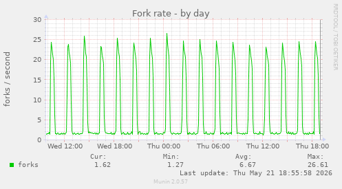 Fork rate