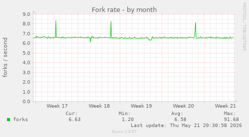 Fork rate