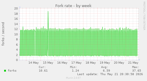 Fork rate