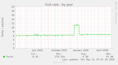 Fork rate