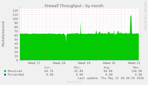 Firewall Throughput