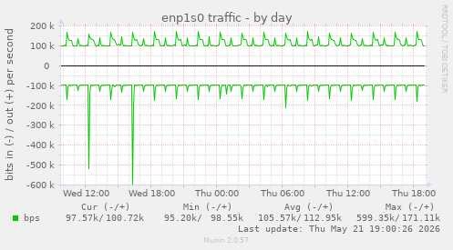 enp1s0 traffic
