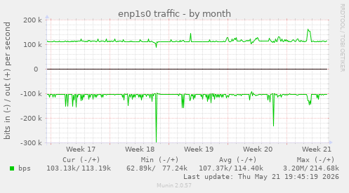 enp1s0 traffic