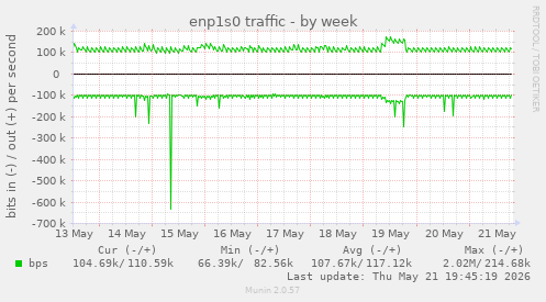 enp1s0 traffic