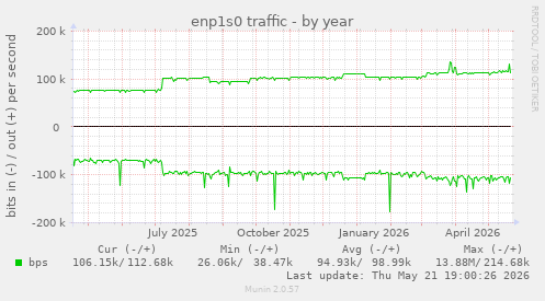 enp1s0 traffic