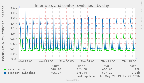 Interrupts and context switches