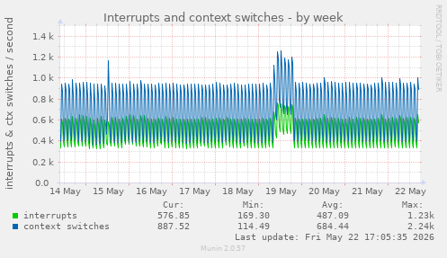 Interrupts and context switches