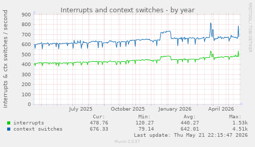 yearly graph
