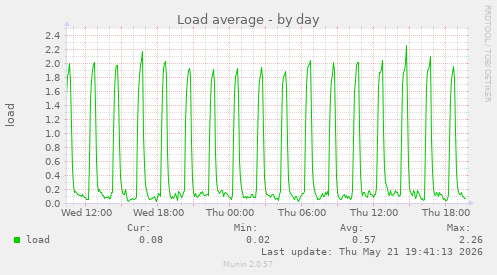 Load average