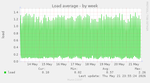 Load average