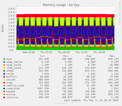 Memory usage