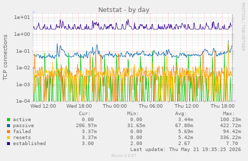 Netstat