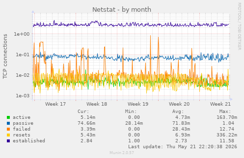 Netstat