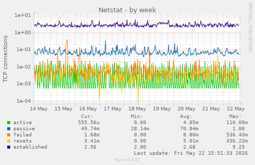 Netstat