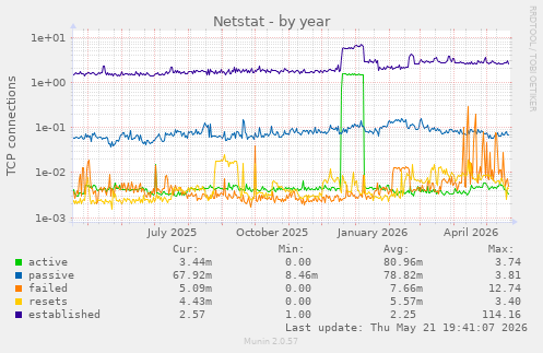 Netstat