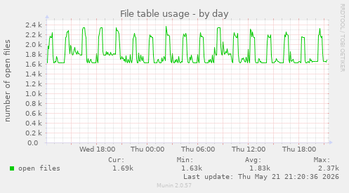 File table usage