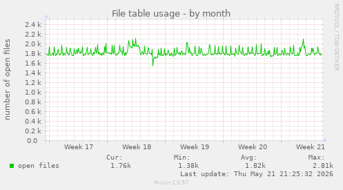 File table usage