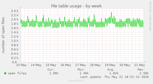 File table usage