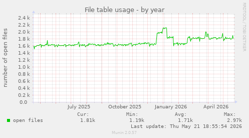File table usage