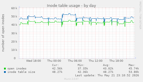 Inode table usage