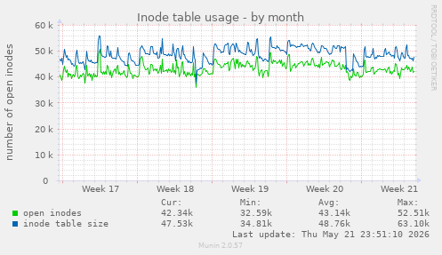 monthly graph