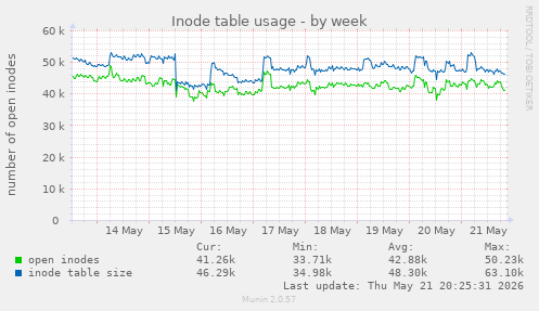 Inode table usage