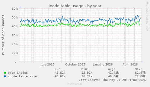 Inode table usage