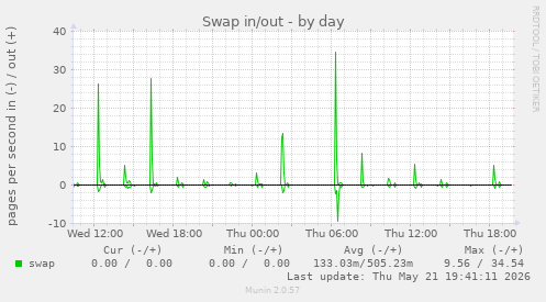 Swap in/out