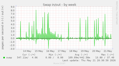 Swap in/out