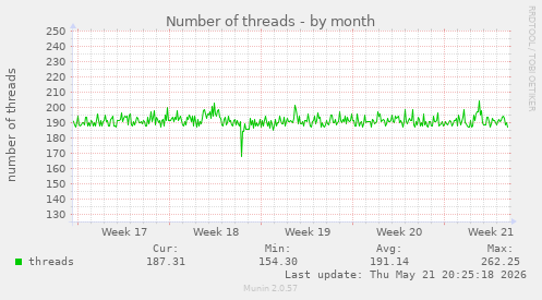 Number of threads