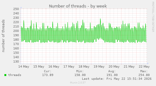 Number of threads
