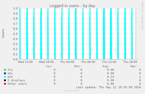 Logged in users