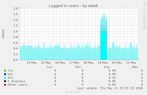 Logged in users