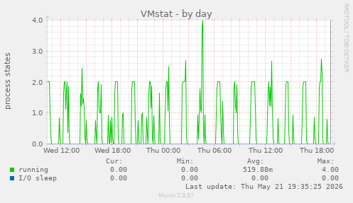 VMstat