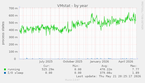 VMstat