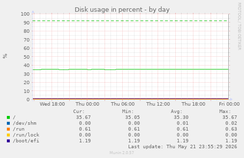 Disk usage in percent