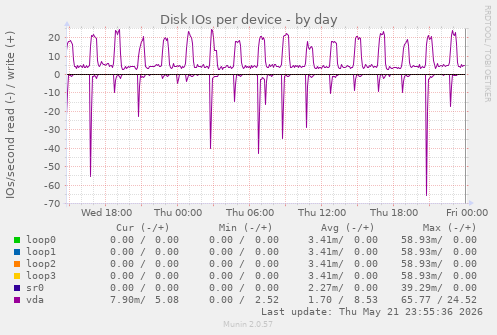 Disk IOs per device