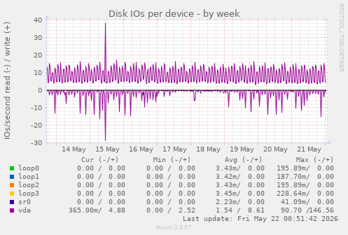 Disk IOs per device