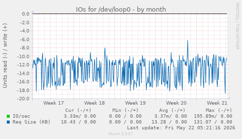 monthly graph