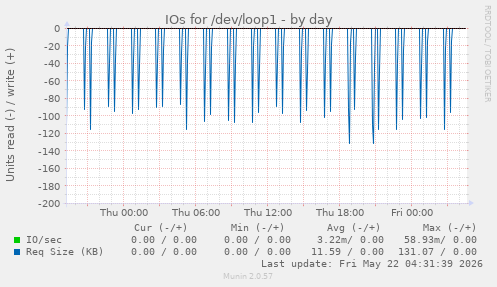 IOs for /dev/loop1